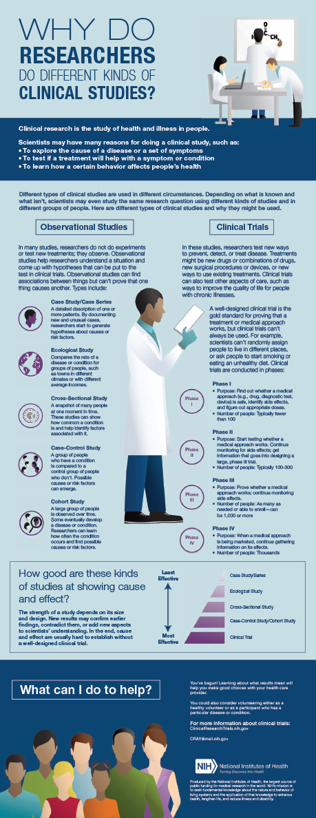 Why Do Researchers Do Different Kinds of Clinical Studies?