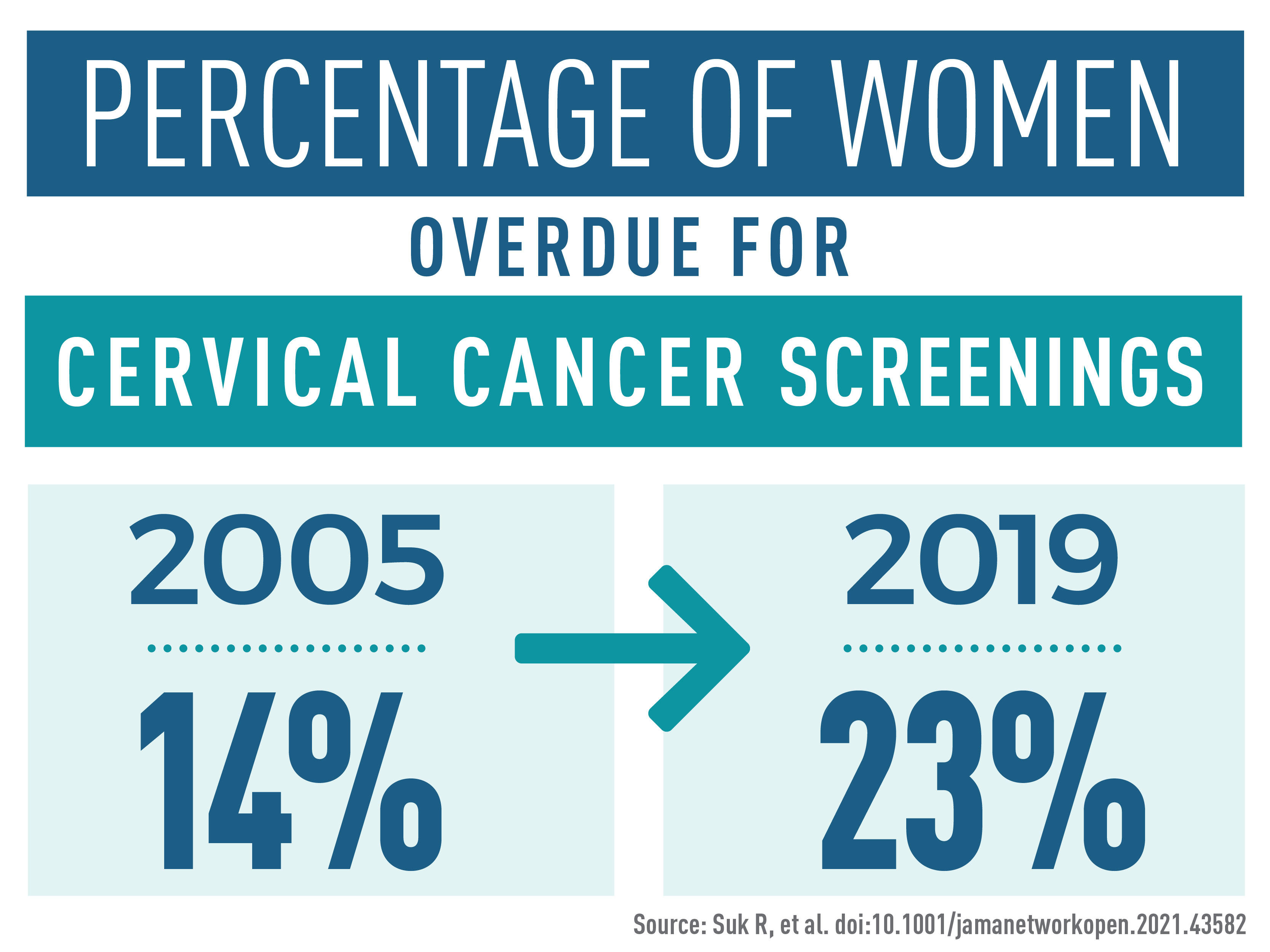 Infographic showing that the percentage of women overdue for a cervical cancer screening increased by 9% between 2015 and 2019